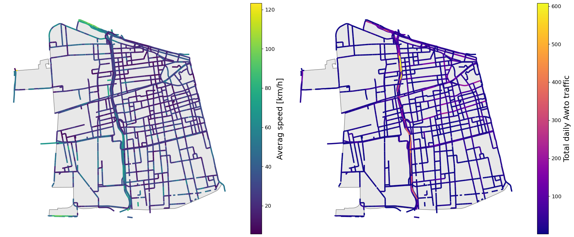 Average speed and total traffic for one day on the matched Awto dataset