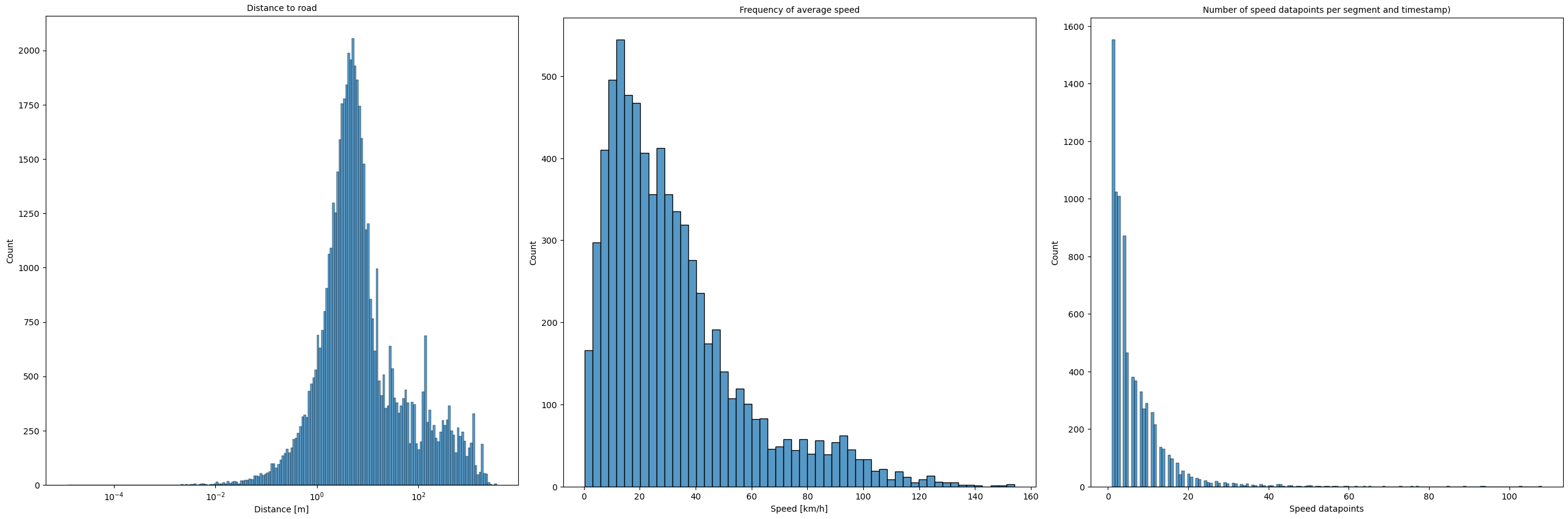 Distance, speed and traffic distributions