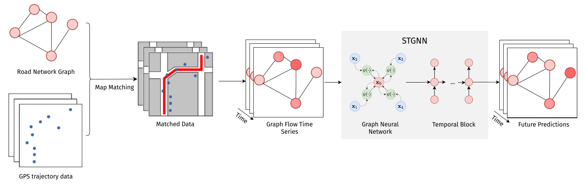 Map-matching STGNN pipeline